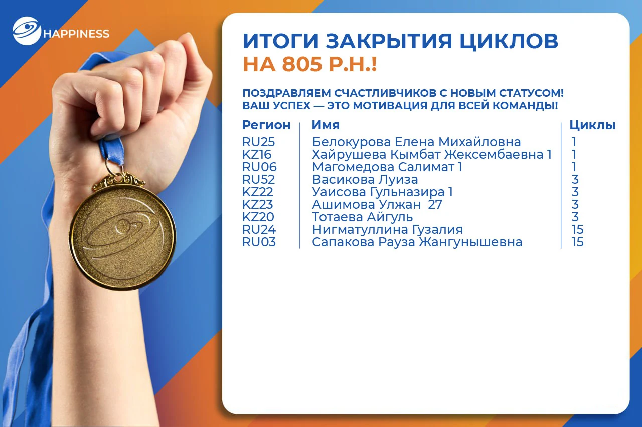 Итоги закрытия циклов на 805 р.н.!